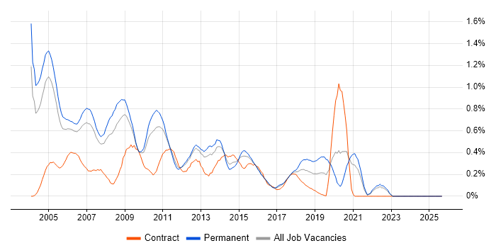 OLAP job vacancy trend in West London OLAP job vacancy trend in West London