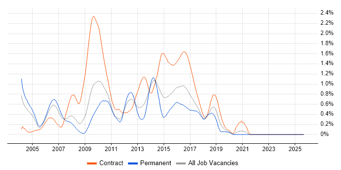 OLTP job vacancy trend in West London OLTP job vacancy trend in West London
