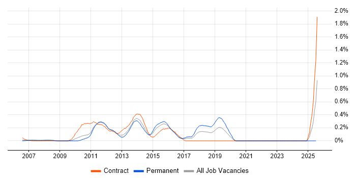 Job vacancy trend for OmniGraffle in West London Job vacancy trend for OmniGraffle in West London