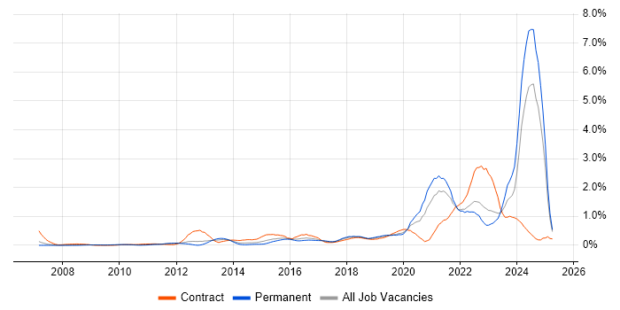 Job vacancy trend for Onboarding in West London