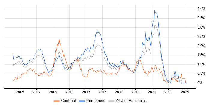 Job vacancy trend for OOD in West London Job vacancy trend for OOD in West London