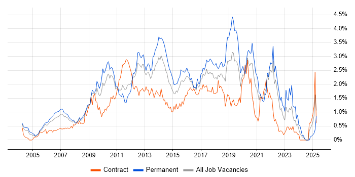 Job vacancy trend for OOP in West London