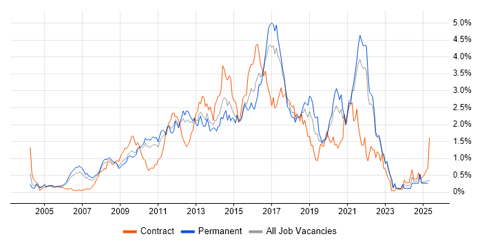 Job vacancy trend for Open Source in West London Job vacancy trend for Open Source in West London