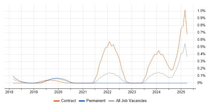 Job vacancy trend for OpenAPI in West London