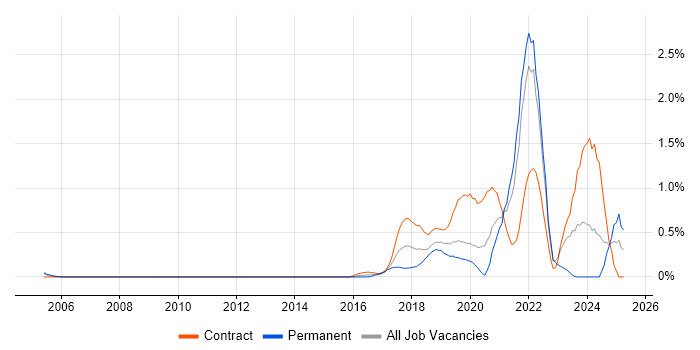 Job vacancy trend for OpenShift in West London Job vacancy trend for OpenShift in West London