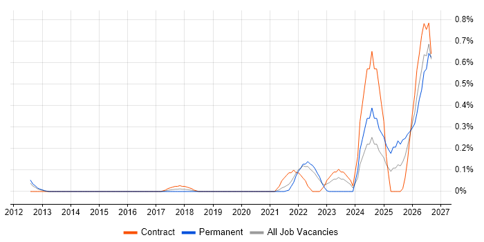 Operational Resilience job vacancy trend in West London