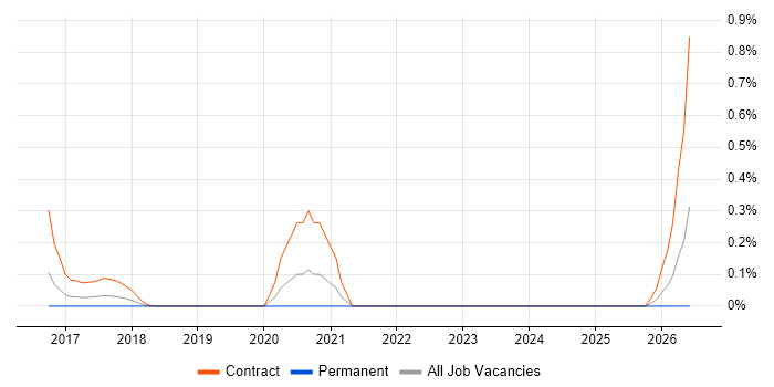 Operational Security Analyst job vacancy trend in West London