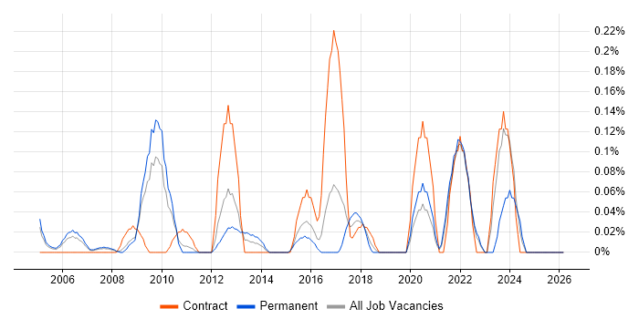Operational Stability job vacancy trend in West London
