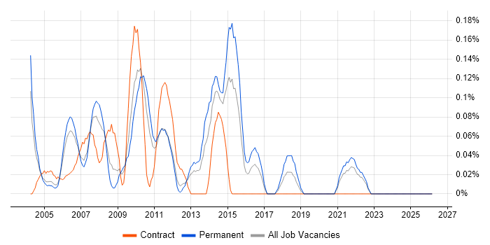 Operational Support Analyst job vacancy trend in West London