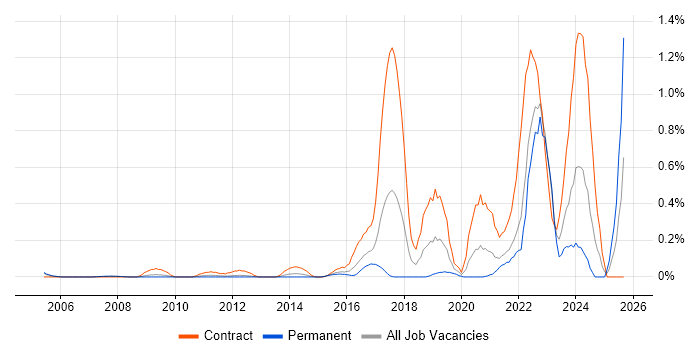 Operational Technology job vacancy trend in West London