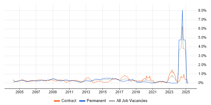 Job vacancy trend for Operations Analyst in West London Job vacancy trend for Operations Analyst in West London