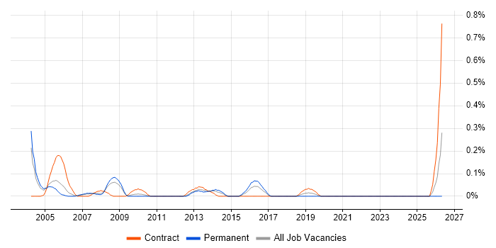 Operations Consultant job vacancy trend in West London