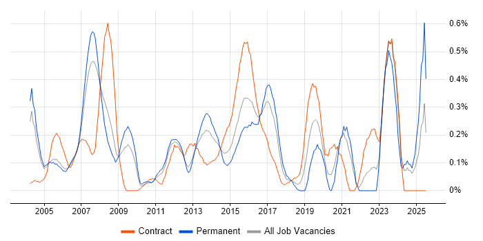 Job vacancy trend for Operations Management in West London Job vacancy trend for Operations Management in West London