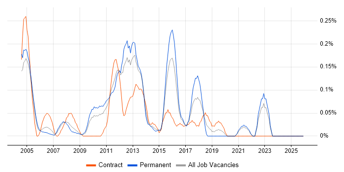 Operations Research job vacancy trend in West London
