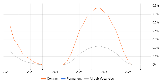 Opsgenie job vacancy trend in West London