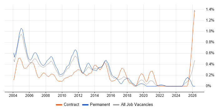 Oracle Analyst job vacancy trend in West London