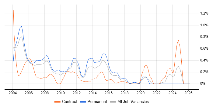 Oracle Applications job vacancy trend in West London
