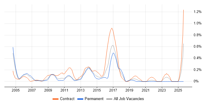 Oracle Architect job vacancy trend in West London