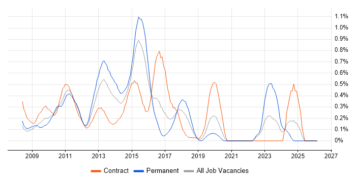 Oracle BI EE job vacancy trend in West London