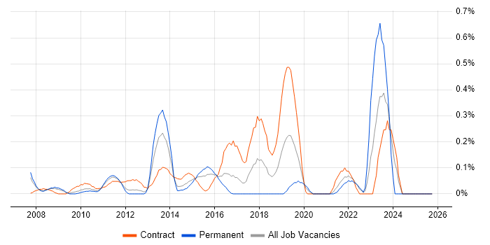 Oracle BI Publisher job vacancy trend in West London
