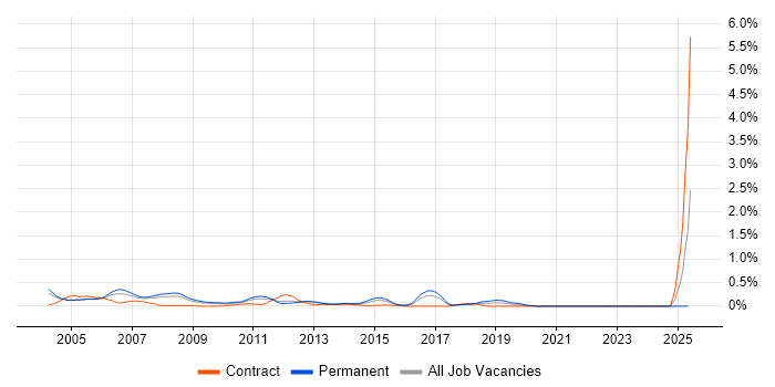 Job vacancy trend for Oracle Certification in West London Job vacancy trend for Oracle Certification in West London