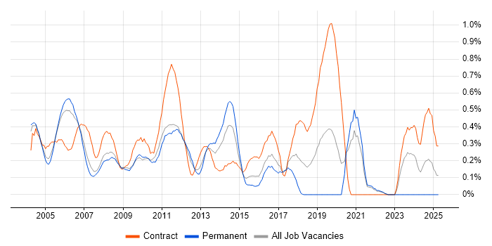 Job vacancy trend for Oracle Consultant in West London
