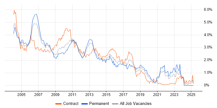 Job vacancy trend for Oracle Database in West London