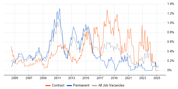 Job vacancy trend for Oracle EBS in West London Job vacancy trend for Oracle EBS in West London