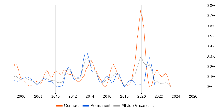 Oracle ERP job vacancy trend in West London