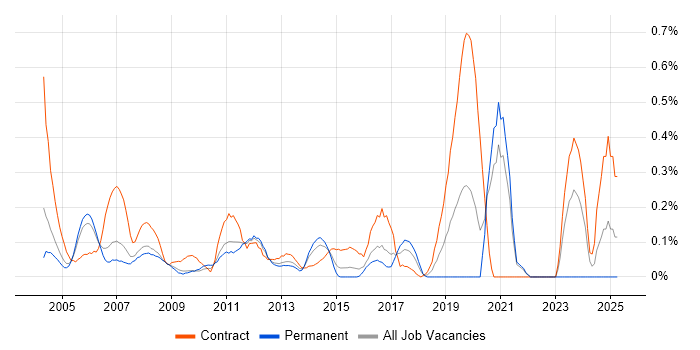 Job vacancy trend for Oracle Functional Consultant in West London