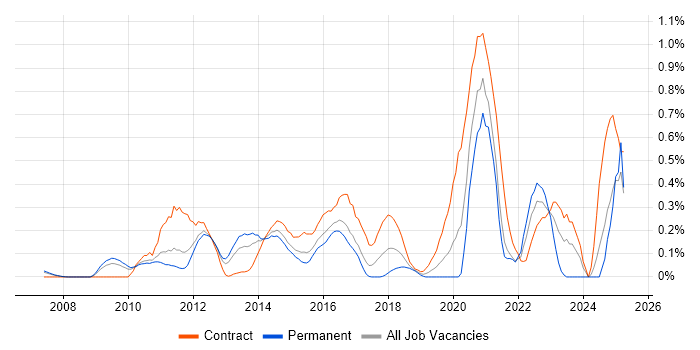 Job vacancy trend for Oracle Fusion in West London Job vacancy trend for Oracle Fusion in West London