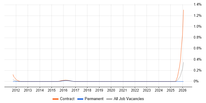 Oracle HRMS Architect job vacancy trend in West London