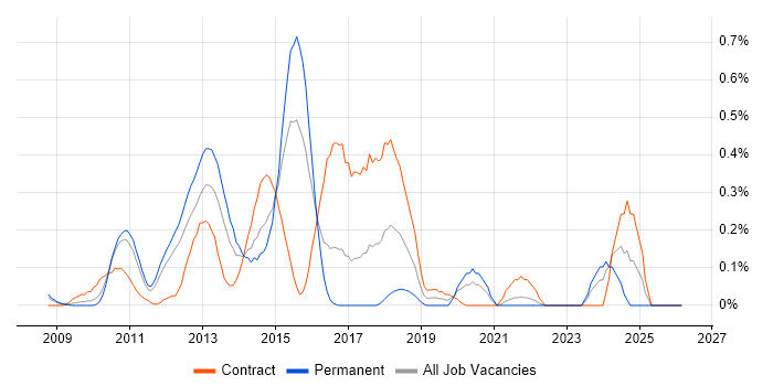Oracle ODI job vacancy trend in West London