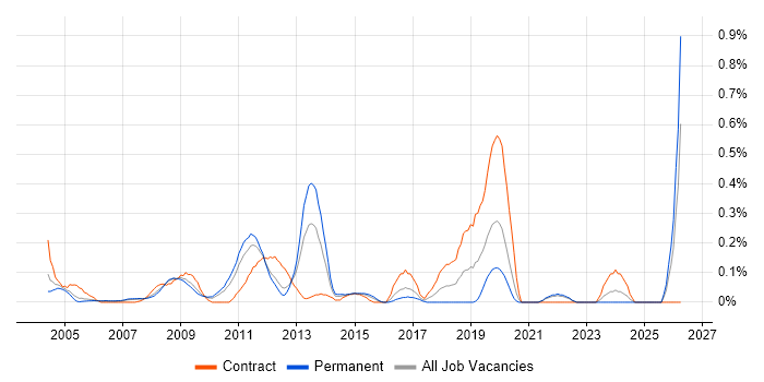 Oracle Procure-to-Pay job vacancy trend in West London