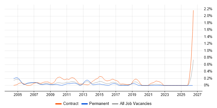 Oracle Project Manager job vacancy trend in West London