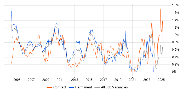 Job vacancy trend for Oracle Reports in West London Job vacancy trend for Oracle Reports in West London