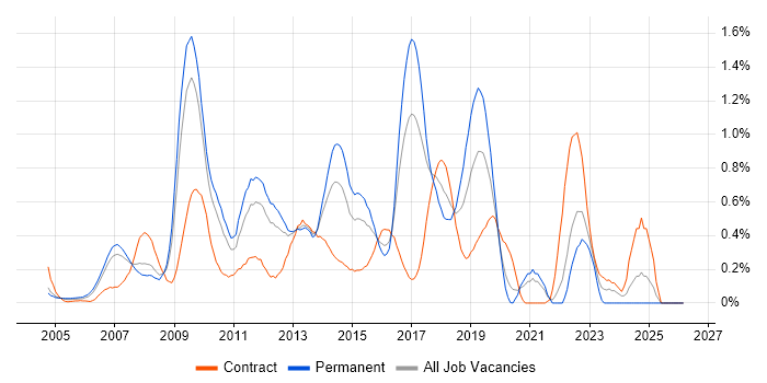 Oracle SOA Suite job vacancy trend in West London