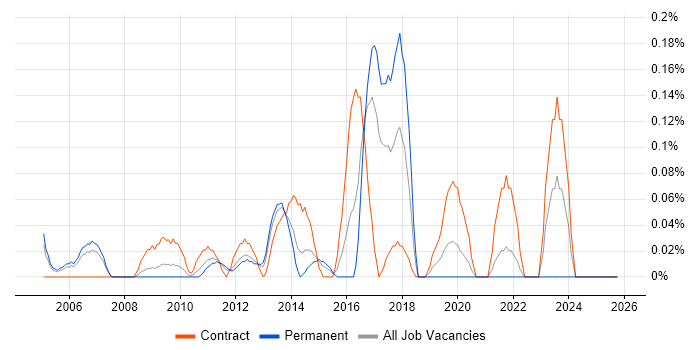 Oracle Solutions Architect job vacancy trend in West London