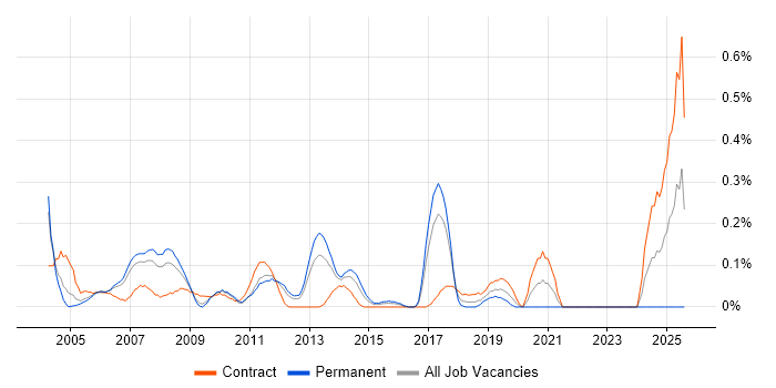 Job vacancy trend for Oracle Specialist in West London