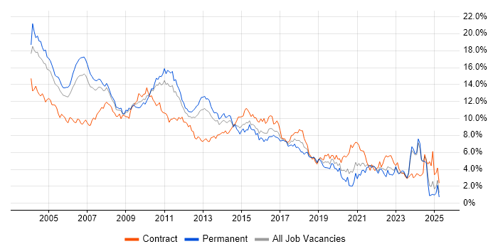 Job vacancy trend for Oracle in West London