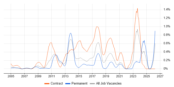 Order to Cash job vacancy trend in West London