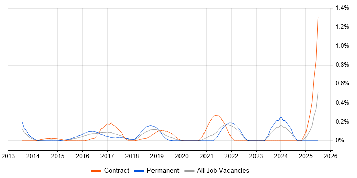 Job vacancy trend for OSCP in West London Job vacancy trend for OSCP in West London