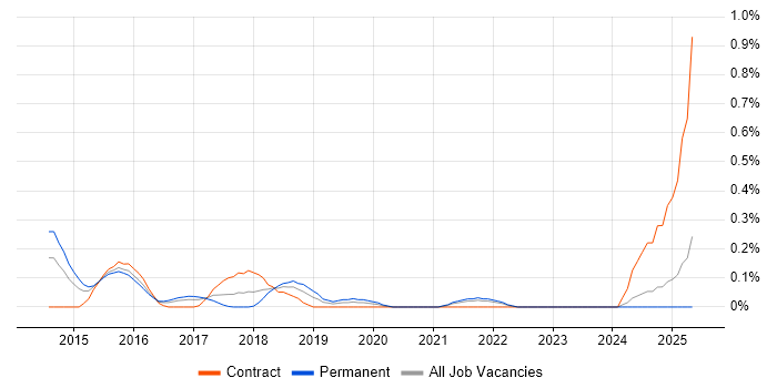 Job vacancy trend for OSINT in West London Job vacancy trend for OSINT in West London