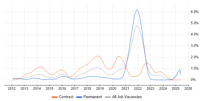 Job vacancy trend for Over-the-Top Content in West London