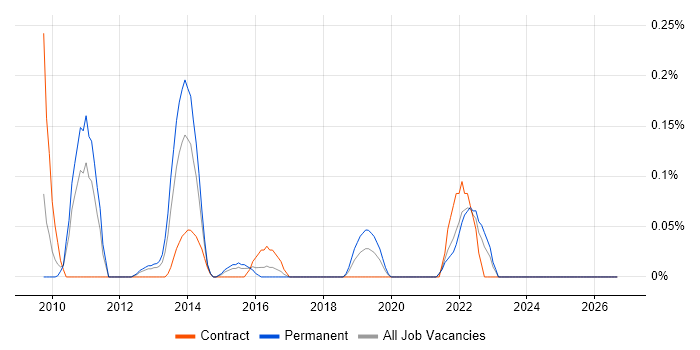 P3O job vacancy trend in West London