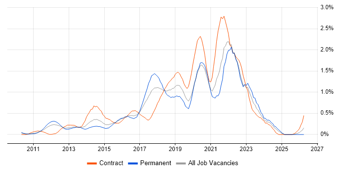 PaaS job vacancy trend in West London