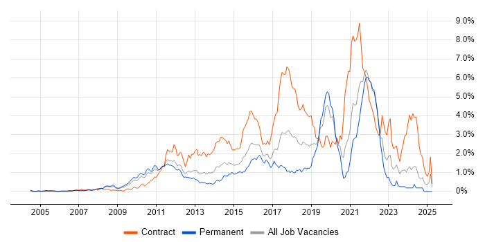 Job vacancy trend for Pair Programming in West London Job vacancy trend for Pair Programming in West London