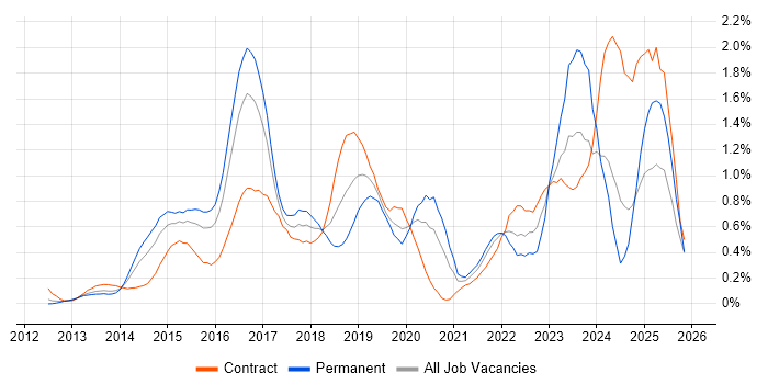 Palo Alto job vacancy trend in West London
