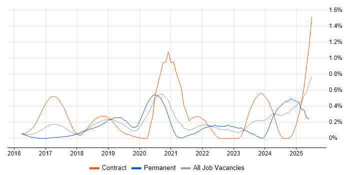 Job vacancy trend for Pandas in West London