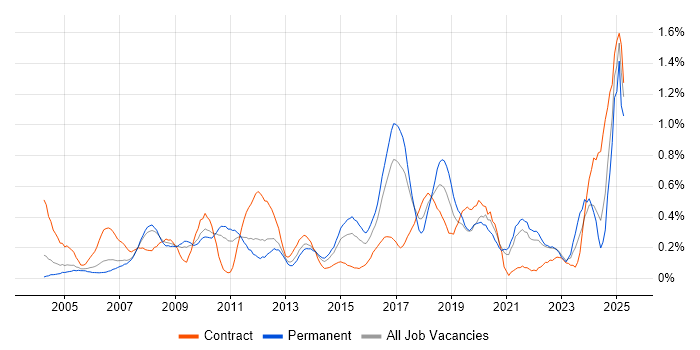 Job vacancy trend for Patch Management in West London Job vacancy trend for Patch Management in West London